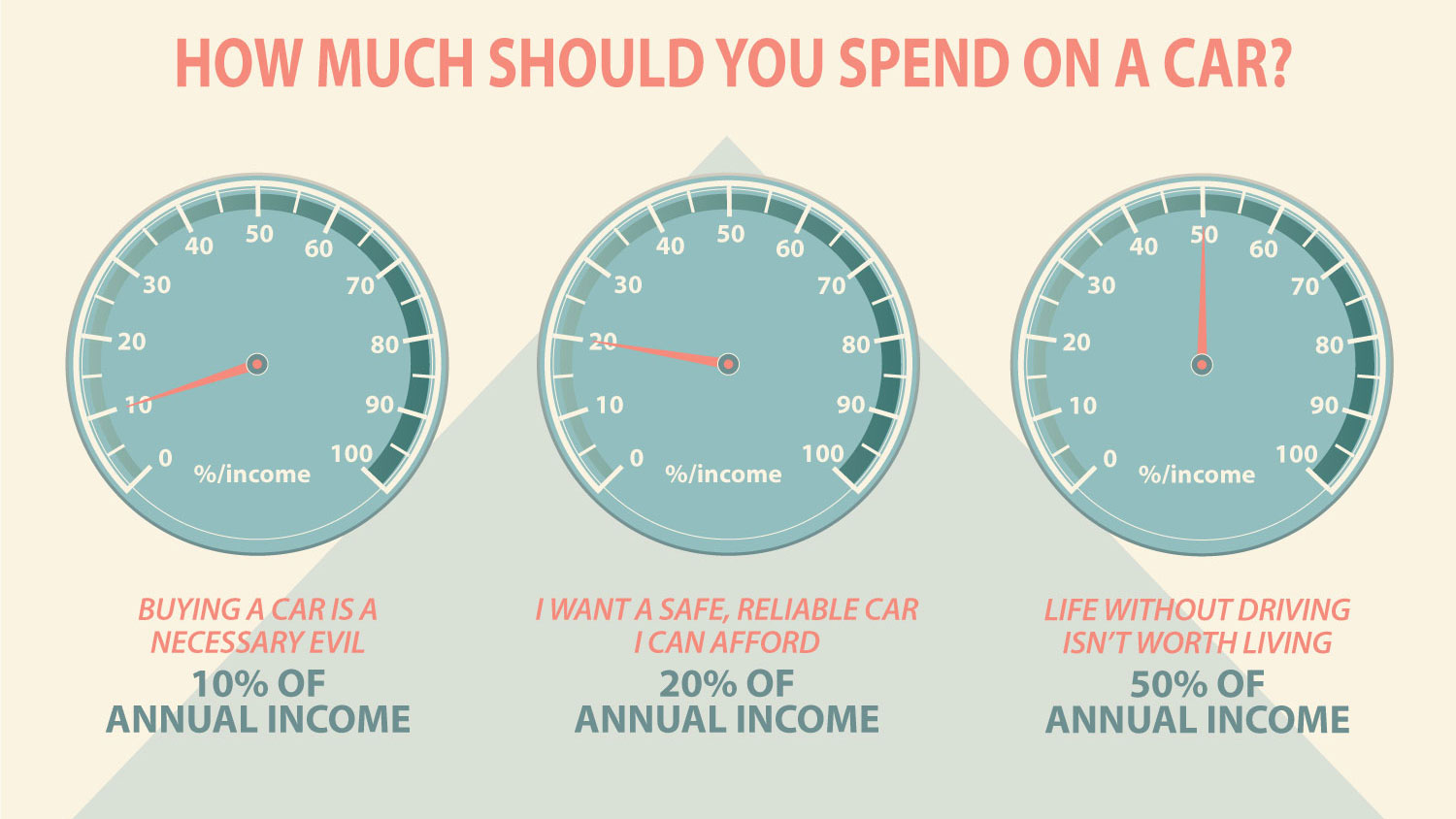 How much should you spend on a car